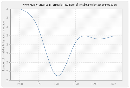 Irreville : Number of inhabitants by accommodation