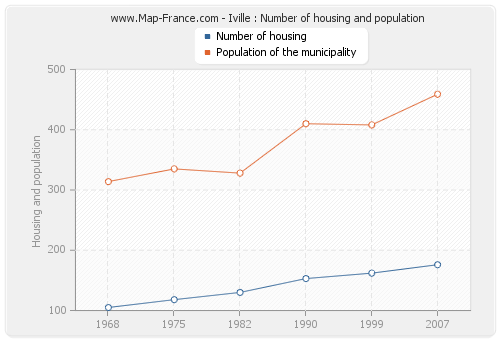 Iville : Number of housing and population