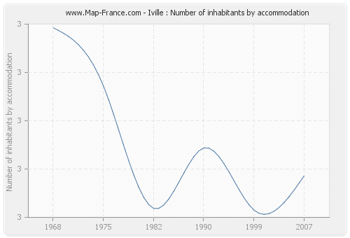 Iville : Number of inhabitants by accommodation