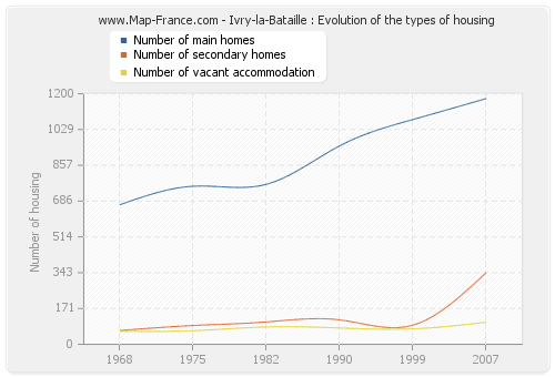 Ivry-la-Bataille : Evolution of the types of housing
