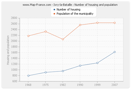 Ivry-la-Bataille : Number of housing and population