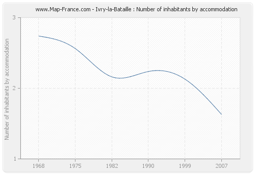Ivry-la-Bataille : Number of inhabitants by accommodation