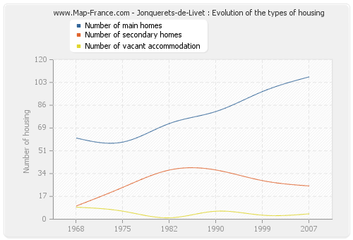 Jonquerets-de-Livet : Evolution of the types of housing