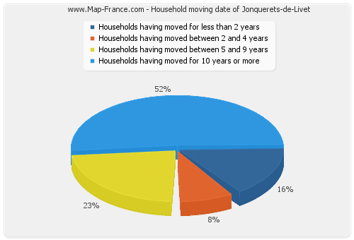 Household moving date of Jonquerets-de-Livet