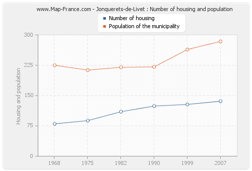 Jonquerets-de-Livet : Number of housing and population