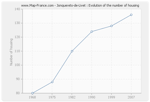 Jonquerets-de-Livet : Evolution of the number of housing
