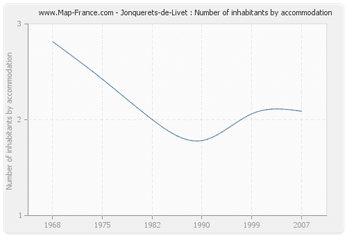 Jonquerets-de-Livet : Number of inhabitants by accommodation