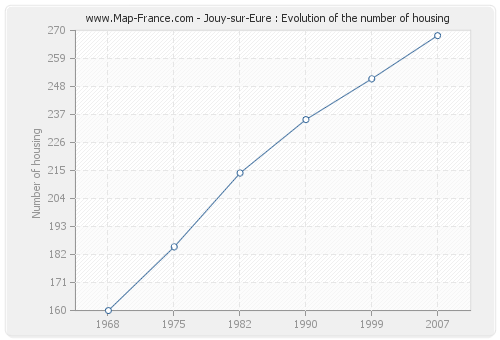 Jouy-sur-Eure : Evolution of the number of housing