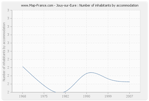 Jouy-sur-Eure : Number of inhabitants by accommodation