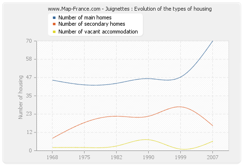 Juignettes : Evolution of the types of housing