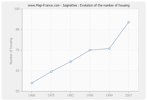 Juignettes : Evolution of the number of housing