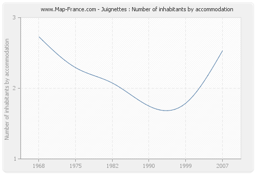 Juignettes : Number of inhabitants by accommodation