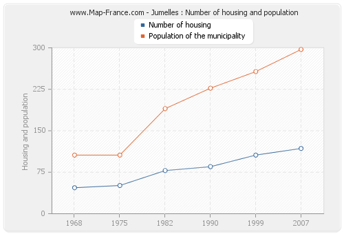 Jumelles : Number of housing and population