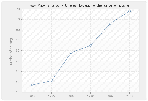 Jumelles : Evolution of the number of housing