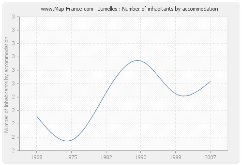 Jumelles : Number of inhabitants by accommodation