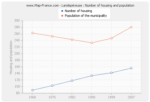 Landepéreuse : Number of housing and population