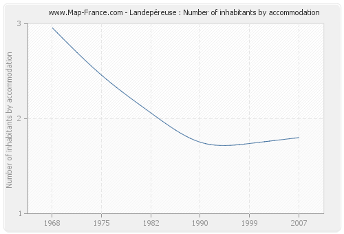 Landepéreuse : Number of inhabitants by accommodation