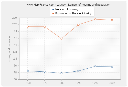 Launay : Number of housing and population
