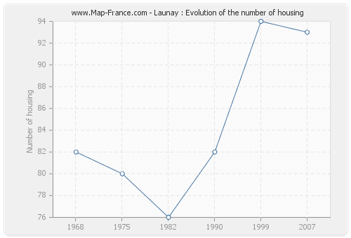 Launay : Evolution of the number of housing