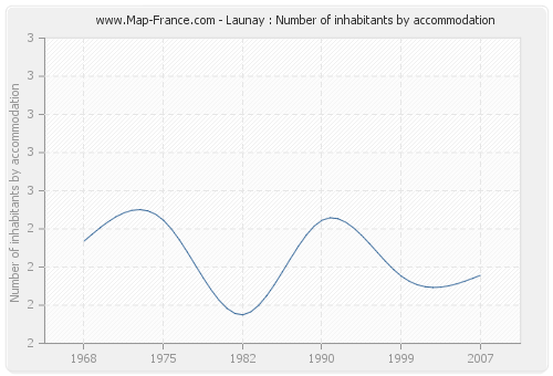 Launay : Number of inhabitants by accommodation