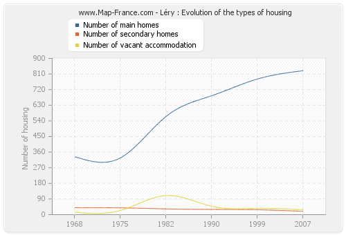 Léry : Evolution of the types of housing