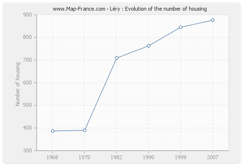 Léry : Evolution of the number of housing