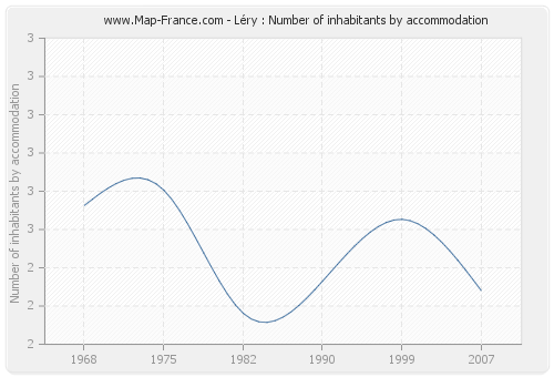 Léry : Number of inhabitants by accommodation