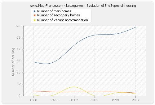 Letteguives : Evolution of the types of housing