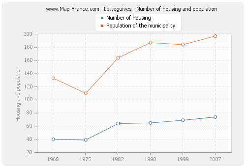 Letteguives : Number of housing and population