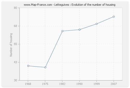 Letteguives : Evolution of the number of housing