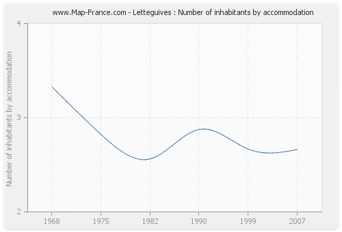 Letteguives : Number of inhabitants by accommodation