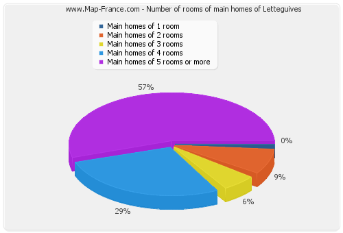 Number of rooms of main homes of Letteguives