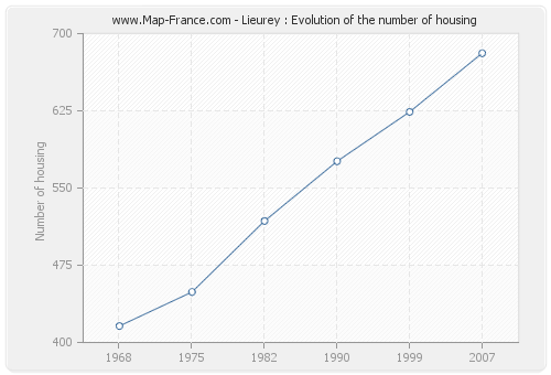 Lieurey : Evolution of the number of housing