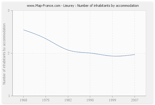 Lieurey : Number of inhabitants by accommodation