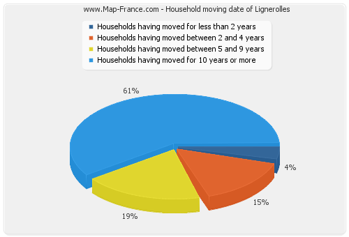 Household moving date of Lignerolles