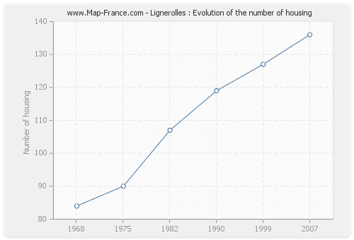 Lignerolles : Evolution of the number of housing