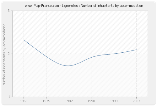 Lignerolles : Number of inhabitants by accommodation