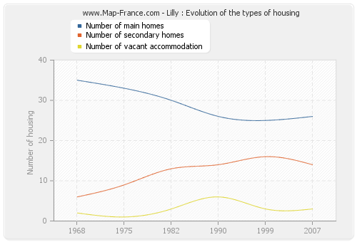 Lilly : Evolution of the types of housing