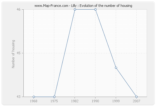 Lilly : Evolution of the number of housing