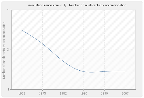 Lilly : Number of inhabitants by accommodation