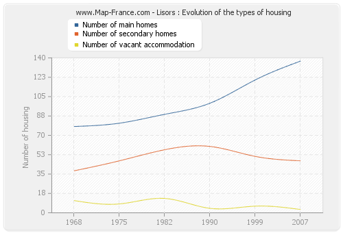 Lisors : Evolution of the types of housing