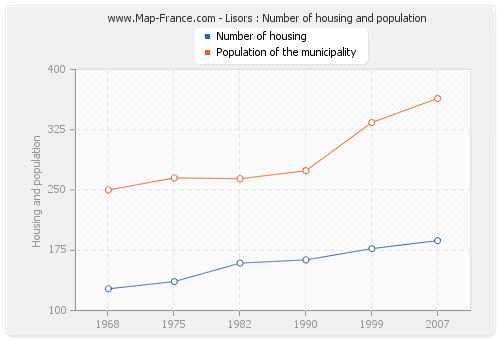 Lisors : Number of housing and population