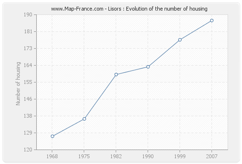 Lisors : Evolution of the number of housing