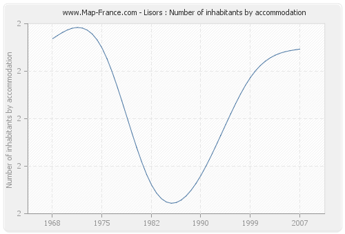 Lisors : Number of inhabitants by accommodation