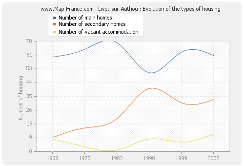 Livet-sur-Authou : Evolution of the types of housing