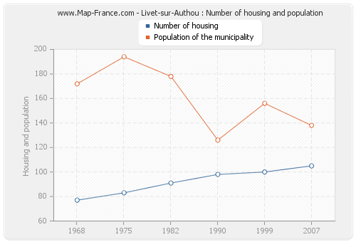 Livet-sur-Authou : Number of housing and population