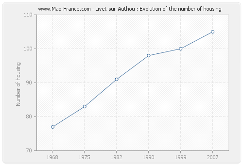 Livet-sur-Authou : Evolution of the number of housing