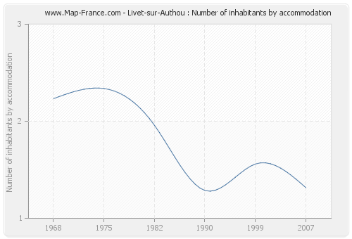 Livet-sur-Authou : Number of inhabitants by accommodation