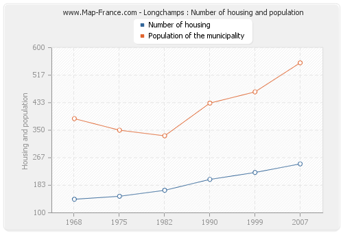 Longchamps : Number of housing and population