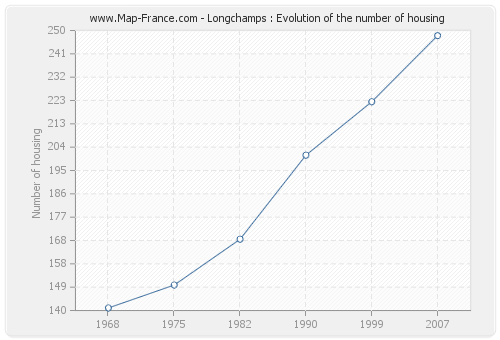 Longchamps : Evolution of the number of housing